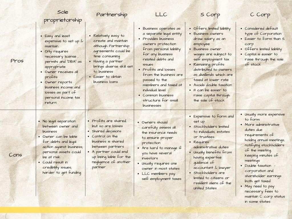 Table showing different types of legal structures