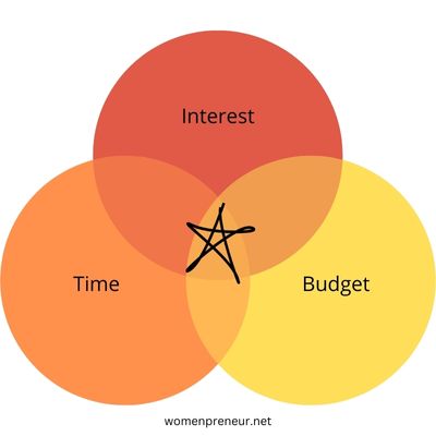 Venn diagram showing Interest, Time and Budget in three circles. The intersection of three is the sweet point depicted by a star in the image