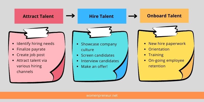 Process flow showing the three main stages of hiring