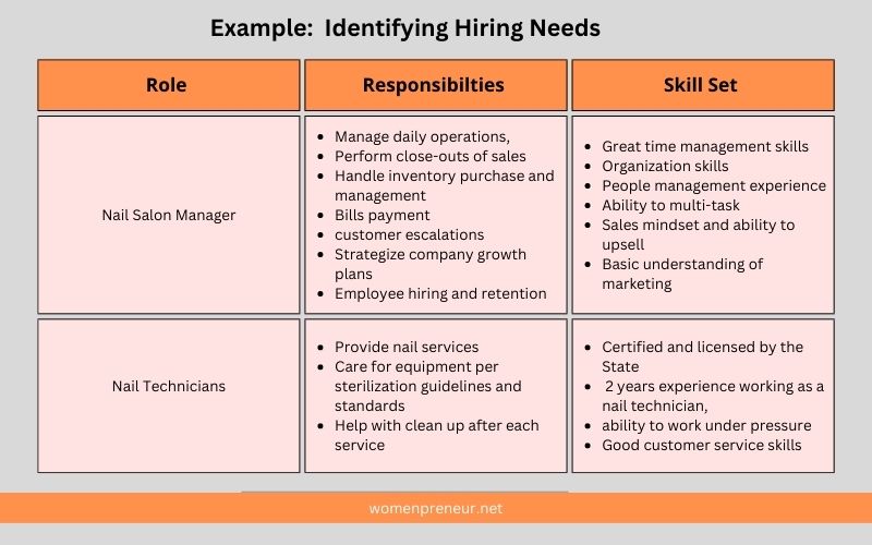 Table showing Role, Responsibilities and Skill set needed for a nail salon manager and nail technician