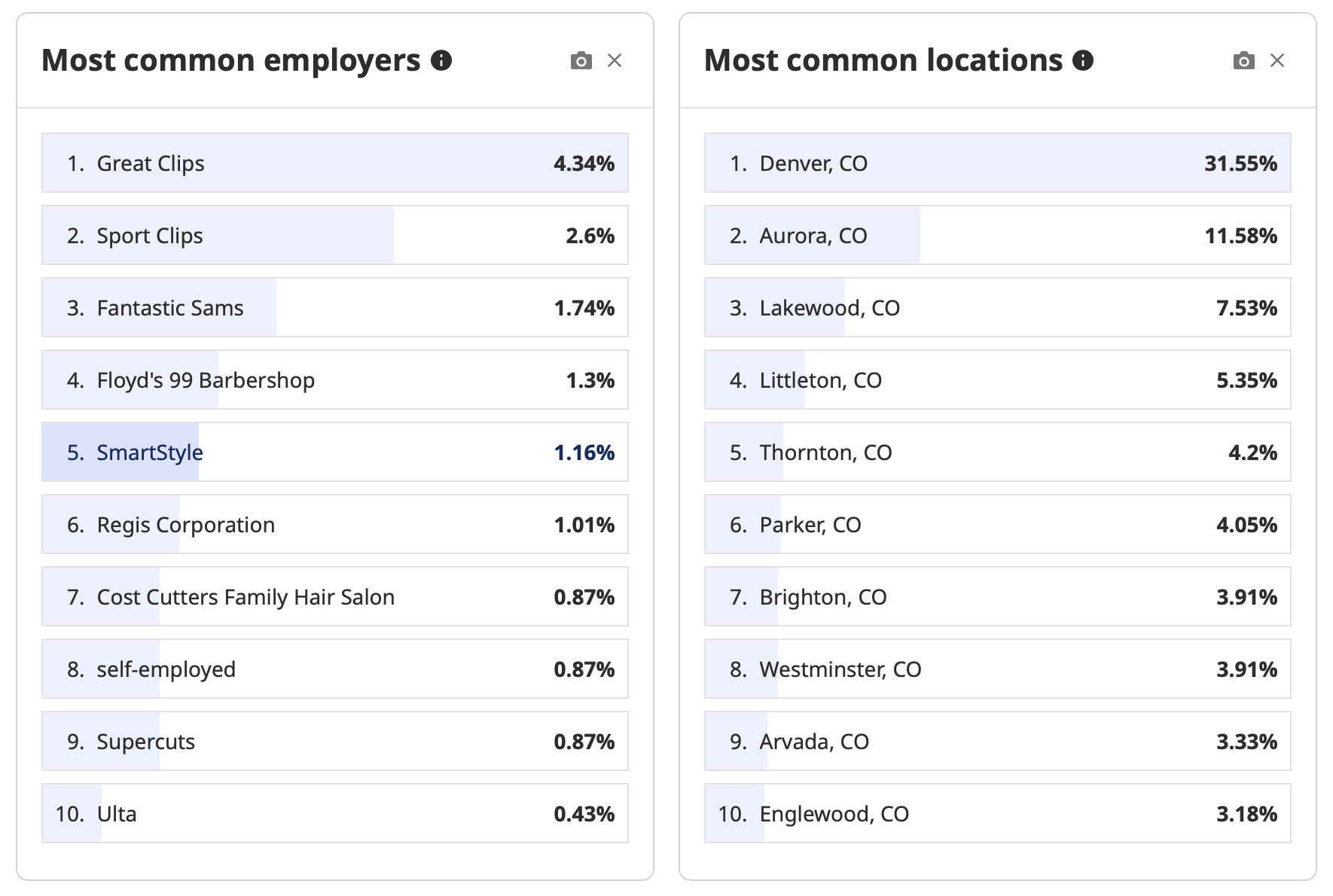 Image showing Indeed Hiring Insights with analytics for Top Search Terms and Top Employers