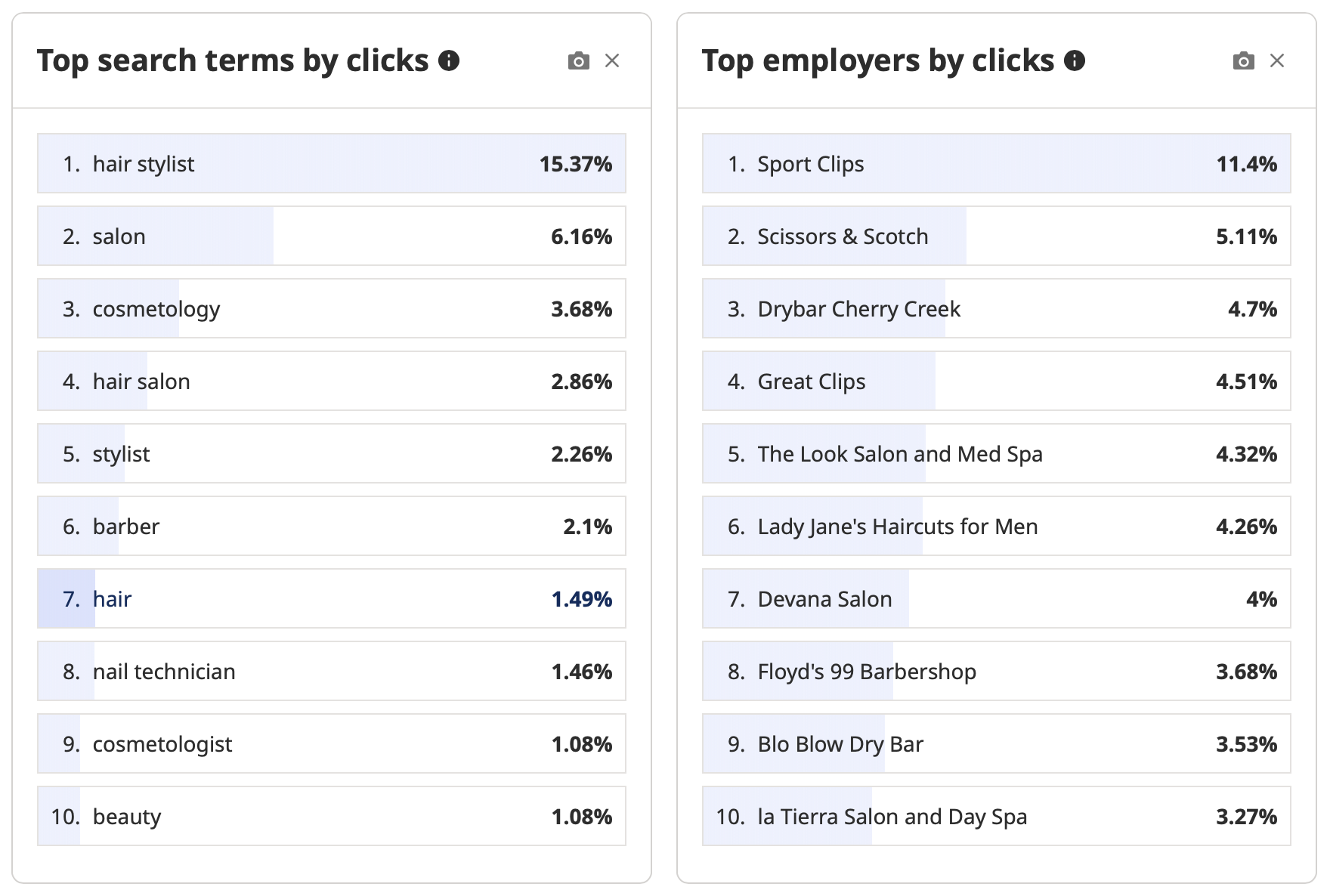 Image showing Indeed Hiring Insights with Top Search Terms and Top Employers