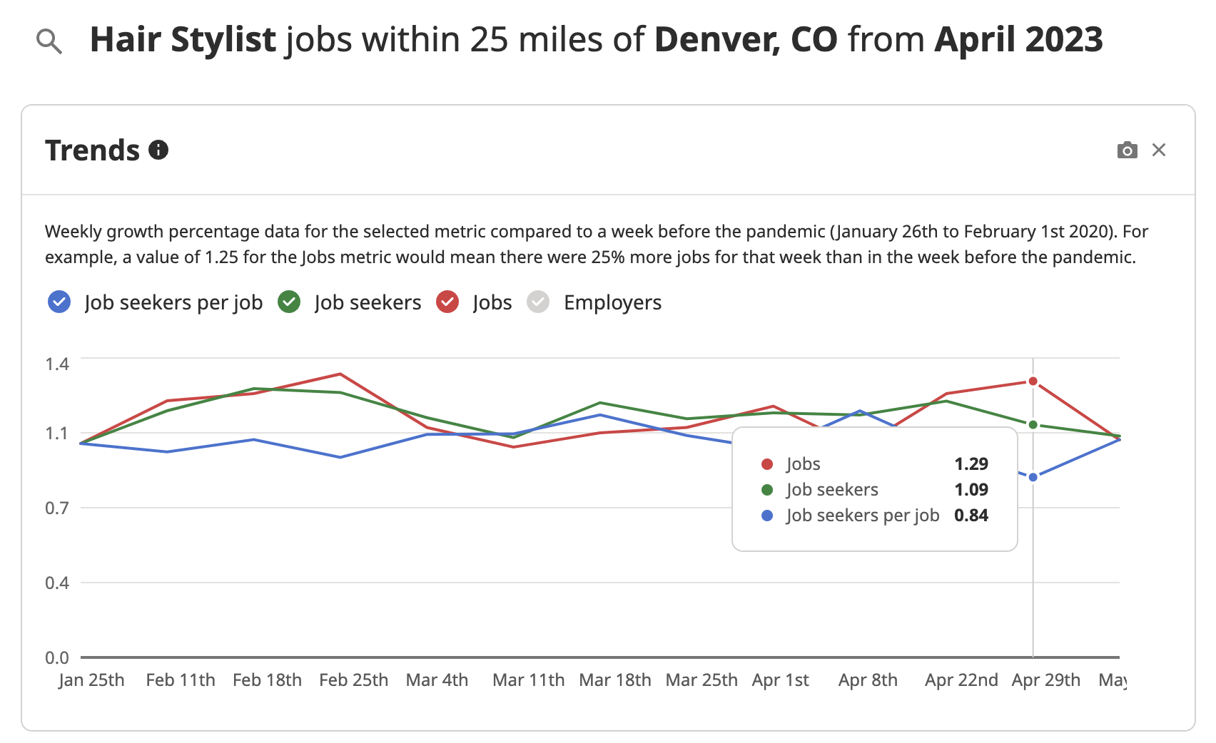 Indeed Hiring Insights - Trends data panel showing trending of data for last 12 months