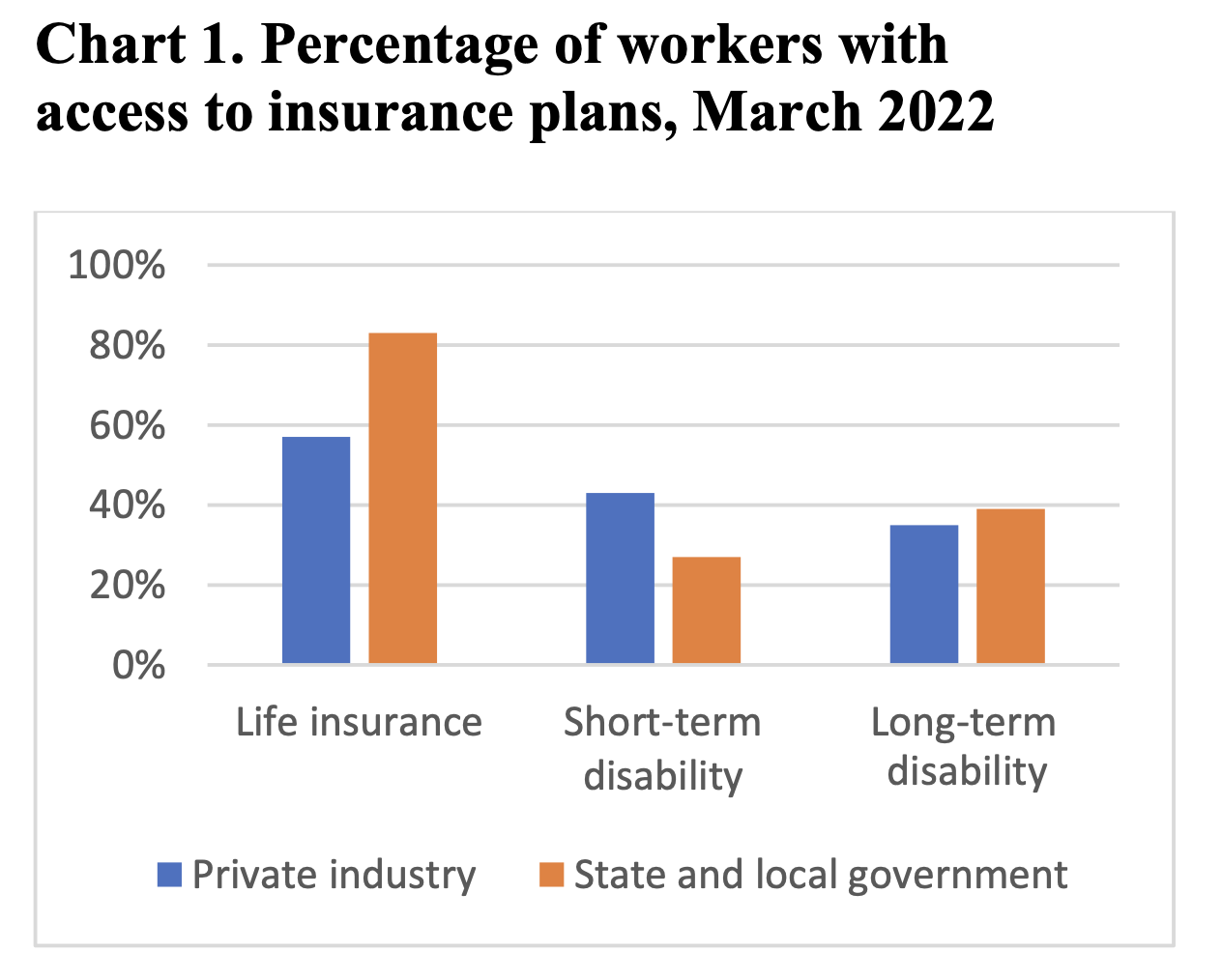 Study by Bureau of Labor Statistics on percentage of workers with access to insurance plans, March 2022