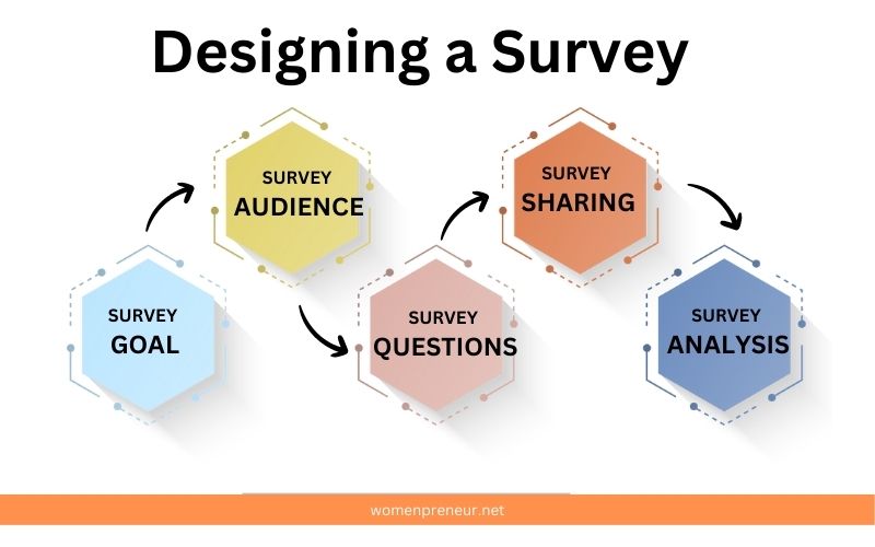 Image showing 5 diamond shaped boxes showing the steps to designing a survey