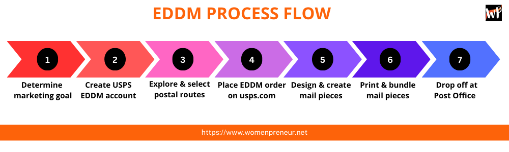 Flowchart showing USPS EDDM process flow