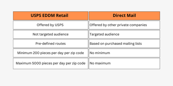 Table showing difference between USPS EDDM and Direct Mail